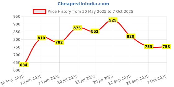 flipkart.com kamal Two Way Angle Cock - FLT Twin Elbow Valve Faucet kamal Price History Graph from 30 May 2025 to 7 Oct 2025