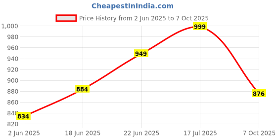 flipkart.com kamal Two Way Angle Valve FLT (WIth Washing Machine Adaptor) | Full Brass Quarter Turn Movement | Second Outlet is Standard 1/2 Inch BSP Thread Twin Elbow Valve Faucet kamal Price History Graph from 2 Jun 2025 to 7 Oct 2025