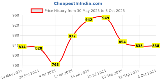 flipkart.com kamal Two Way Angle Valve Nero | Full Brass | Minimalist Design Space Saving Single Inlet Two Outlet | Use with health faucet, washing machine Twin Elbow Valve Faucet kamal Price History Graph from 30 May 2025 to 7 Oct 2025