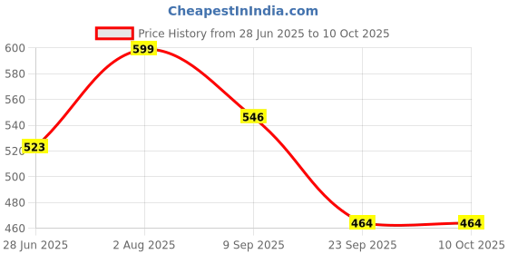 flipkart.com kamal Two way Bib Tap Arezzo with Wall Flange PTMT Plastic Faucet Twin Elbow Valve Faucet kamal Price History Graph from 28 Jun 2025 to 10 Oct 2025