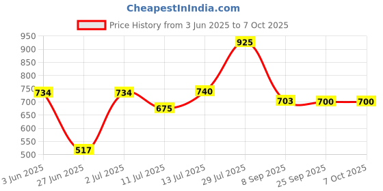 flipkart.com kamal Two way Bib tap Elite | Aerator & Std 1/2'' BSP Outlet for health faucet washing machine | Std 1/2'' BSP Inlet | Passion Bib Cock 2 Way Brass with Wall Flange Twin Elbow Valve Faucet kamal Price History Graph from 3 Jun 2025 to 7 Oct 2025