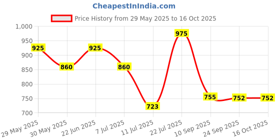 flipkart.com kamal Two way Bib Tap - Ertiga Twin Elbow Valve Faucet kamal Price History Graph from 29 May 2025 to 15 Oct 2025