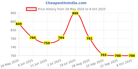 flipkart.com kamal Two way Bib tap Galaxy (Eco) | Aerator & Std 1/2" BSP Outlet for health faucet Twin Elbow Valve Faucet kamal Price History Graph from 29 May 2025 to 8 Oct 2025