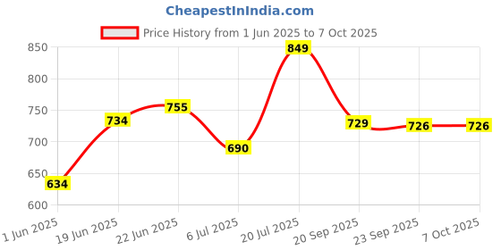 flipkart.com kamal Two way Bib tap Opal Elite |Aerator & Std 1/2'' Outlet for health faucet washing machine | Std 1/2'' BSP Inlet | Passion Bib Cock 2 Way Brass with Wall Flange Twin Elbow Valve Faucet kamal Price History Graph from 1 Jun 2025 to 7 Oct 2025
