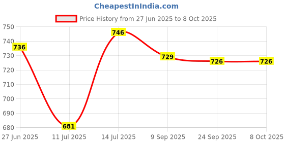 flipkart.com kamal Two way Bib tap Vista (Eco) | Aerator & Std 1/2'' BSP Outlet for health faucet washing machine | Std 1/2'' BSP Inlet | Passion Bib Cock 2 Way Brass with Flange Twin Elbow Valve Faucet kamal Price History Graph from 27 Jun 2025 to 7 Oct 2025