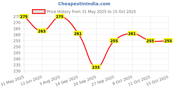 flipkart.com kamal U-Hook Square Handheld kamal Price History Graph from 31 May 2025 to 15 Oct 2025