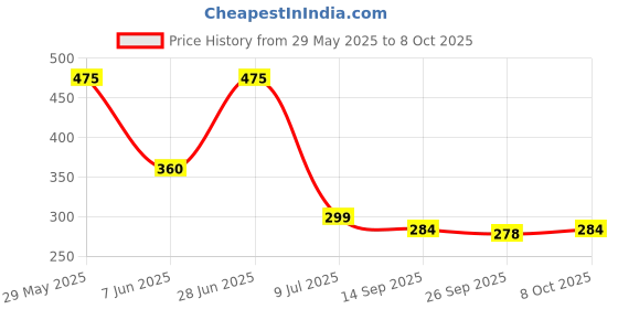 flipkart.com kamal Ultra Slim Rainshower 4x4 Inch Fixed Mount kamal Price History Graph from 29 May 2025 to 8 Oct 2025