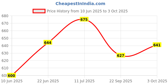 flipkart.com kamal Uno Adjustable (Multiflow) | Without Shower Arm| Multi Layer Plating|Swivel Ball Fixed Mount kamal Price History Graph from 10 Jun 2025 to 3 Oct 2025