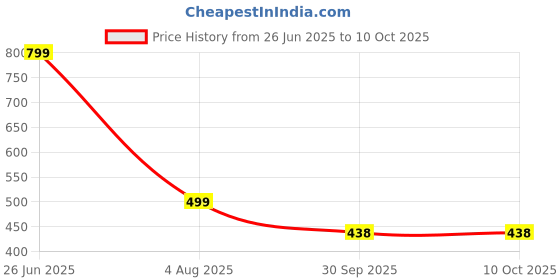 flipkart.com kamal Urinal Spreader Regular (Male Thread | 15mm BSP | Suitable for connection hose) Twin Elbow Valve Faucet kamal Price History Graph from 26 Jun 2025 to 9 Oct 2025