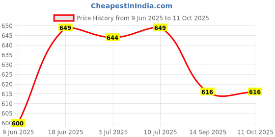 flipkart.com kamal Vario Jet (Multiflow) | Without Shower Arm | Premium Quality | Rain & Mist Fixed Mount kamal Price History Graph from 9 Jun 2025 to 11 Oct 2025