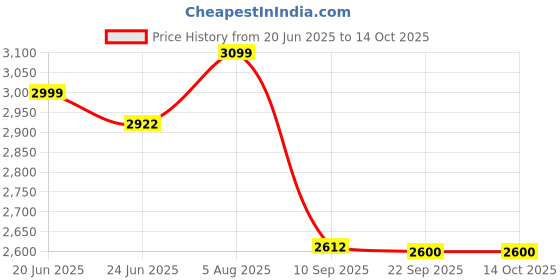 flipkart.com kamal Wall Mixer Contessa Neo Hi Flow 31mm Cartridge (With Provision for Overhead Full Brass Premium Conventional Design | German Tech Aerator Mixer Faucet kamal Price History Graph from 20 Jun 2025 to 13 Oct 2025