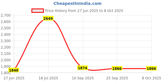 flipkart.com kamal Wall Mixer Crystal Eco | Fully Brass | With Provision for overhead shower connection and 165mm long bend pipe) | Easy to use click fitting Mixer Faucet kamal Price History Graph from 27 Jun 2025 to 7 Oct 2025