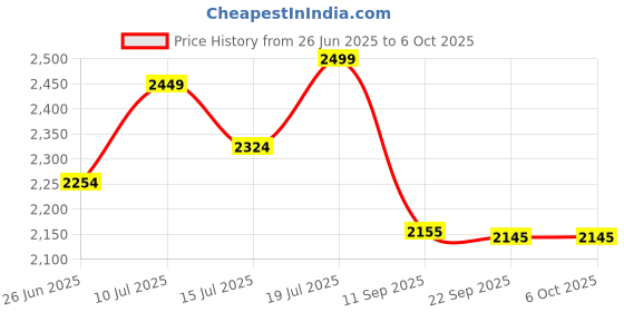 flipkart.com kamal Wall Mixer Elite Eco | Fully Brass | With Provision for overhead shower connection and 165mm long bend pipe) | Easy to use click fitting Mixer Faucet kamal Price History Graph from 26 Jun 2025 to 6 Oct 2025