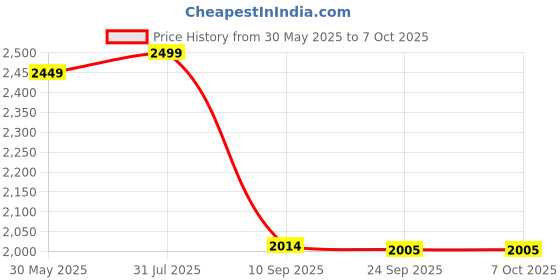 flipkart.com kamal Wall Mixer Irene Eco | Fully Brass (With Provision for overhead shower connection and 165mm long bend pipe) | Easy to use click type diverter cartridge Mixer Faucet kamal Price History Graph from 30 May 2025 to 7 Oct 2025