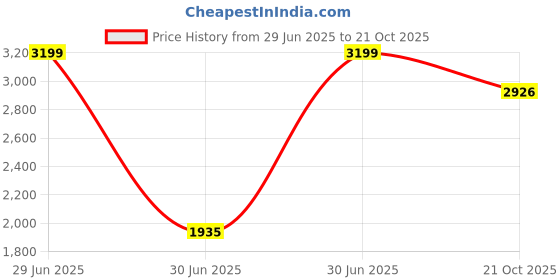 flipkart.com kamal Wall Mixer Nexa Prime (With Provision for Overhead shower) Includes L-Bend & Connecting Legs | F920035 Lyra Mixer Mixer Faucet kamal Price History Graph from 29 Jun 2025 to 21 Oct 2025