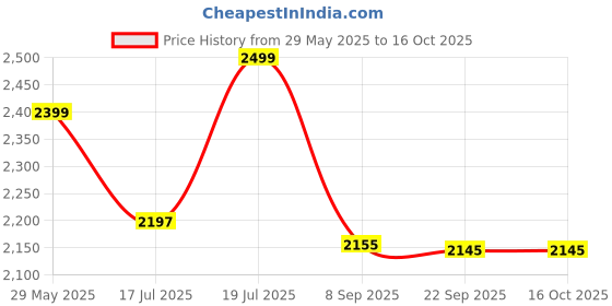 flipkart.com kamal Wall Mixer Opal Eco | Fully Brass | With Provision for overhead shower connection and 165mm long bend pipe) | Easy to use click fitting Mixer Faucet kamal Price History Graph from 29 May 2025 to 16 Oct 2025