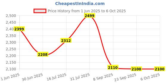 flipkart.com kamal Wall Mixer Vista Eco | Fully Brass | With Provision for overhead shower connection and 165mm long bend pipe) | Easy to use click fitting Mixer Faucet kamal Price History Graph from 1 Jun 2025 to 6 Oct 2025