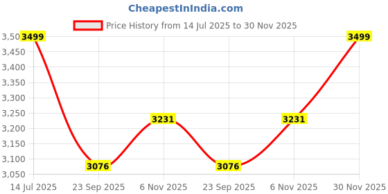 flipkart.com kamal Wall Mixer with Hand shower - Alto |Hot and Cold Shower Mixer| Sturdy Brass Build | Easy to use click fitting Mixer Faucet kamal Price History Graph from 14 Jul 2025 to 30 Nov 2025