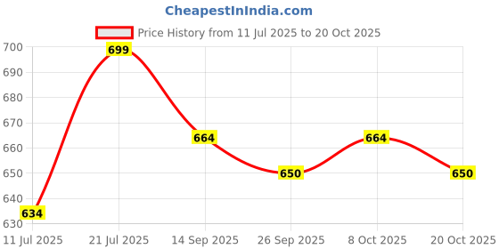 flipkart.com kamal Wall Spout - Arch Basin Mixer Faucet kamal Price History Graph from 11 Jul 2025 to 20 Oct 2025