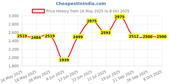 flipkart.com kamal (With Bend) FLT Mixer Faucet kamal Price History Graph from 16 May 2025 to 7 Oct 2025