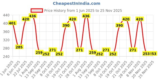 flipkart.com kamala enterprises Pack of 6 Ceramic Kulhad Set kamala enterprises Price History Graph from 1 Jun 2025 to 24 Nov 2025