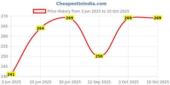 flipkart.com KAMALA INTERNATIONAL 3 in 1 Steam Vaporizer Nose Steamer With 15 ML Turmeric Essential Oil, Cough Steamer, Nozzle Inhaler & Nose Vaporizer, Facial Steamer Vaporizer for Cold And Cough Relief (2 Items in the set) Vaporizer Price History Graph from 3 Jun 2025 to 10 Oct 2025
