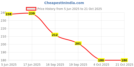 flipkart.com kamals Multicolor Men & Women Tote Durga04 kamals Price History Graph from 5 Jun 2025 to 21 Oct 2025
