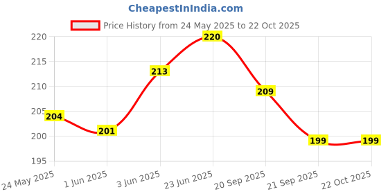 flipkart.com kamals Yellow Men & Women Messenger Bag Tiffin bag | Shopping bag | hand bag | Grocery bag | kamals Price History Graph from 24 May 2025 to 22 Oct 2025