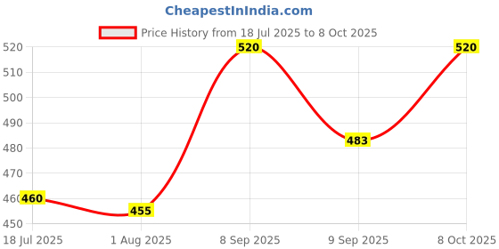 flipkart.com kamaly Automatic Compact Windproof & Waterproof Travel ,Lightweight Folding Mini Design Umbrella kamaly Price History Graph from 18 Jul 2025 to 8 Oct 2025