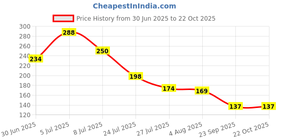 flipkart.com kamaly Basin Plastic Push Down Strainer kamaly Price History Graph from 30 Jun 2025 to 21 Oct 2025
