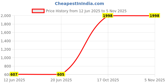 flipkart.com kamaly Coffee Grinder Chopper Crusher Personal Coffee Maker kamaly Price History Graph from 12 Jun 2025 to 3 Nov 2025