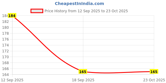 flipkart.com kamaly Makeup Cosmetic Wash Bag for Women, and Girls for Travel makeup bag & jewellery Vanity Box kamaly Price History Graph from 12 Sep 2025 to 23 Oct 2025