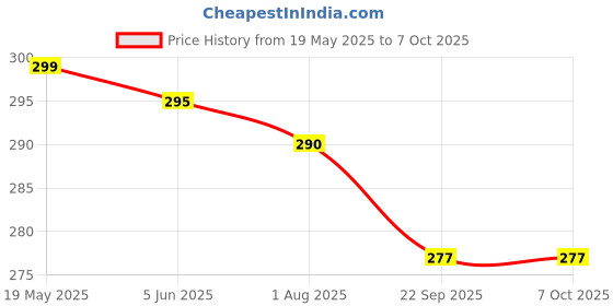 flipkart.com KAMALY Mini Laptop Stand, Keyboard Riser, Desktop Riser, Self-Adhesive Invisible Anti Non Slip Stand With Extra Adhesive For Reuses Laptop Stand Price History Graph from 19 May 2025 to 7 Oct 2025
