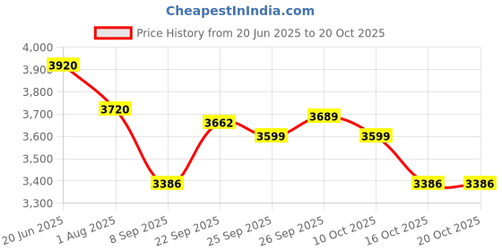 flipkart.com KAMALY ULTRA HD 1GB/8GB Android 12.0 Projector 2.4G/5G/BT4.1 180° Rotation Y300 (2040 lm / 1 Speaker / Wireless / Remote Controller) Portable Projector Price History Graph from 20 Jun 2025 to 20 Oct 2025