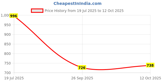 flipkart.com KAMALY USB Powered Table Fan Compact, Rechargeable Adjustable Personal Fan High Speed Rechargeable Table Fan with LED Light, For Home, Kitchen, Office USB Fan Price History Graph from 19 Jul 2025 to 12 Oct 2025