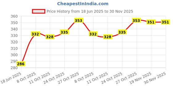flipkart.com kamasutra 40 Condom kamasutra Price History Graph from 18 Jun 2025 to 30 Nov 2025