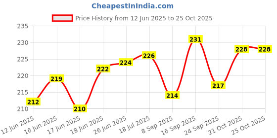 flipkart.com kamasutra Banana Grape Coffee Pineapple Flavour Condom kamasutra Price History Graph from 12 Jun 2025 to 24 Oct 2025