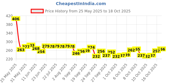 flipkart.com kamasutra Banana Grape Mango Strawberry Orange Flavour Combo Pack Condom kamasutra Price History Graph from 25 May 2025 to 18 Oct 2025