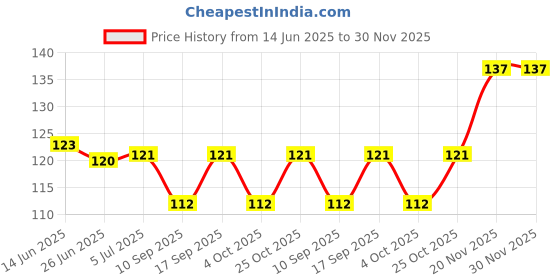 flipkart.com kamasutra Butterscotch Flavoured Dotted Condom 10PCS Each (Pack of 2) Condom kamasutra Price History Graph from 14 Jun 2025 to 30 Nov 2025