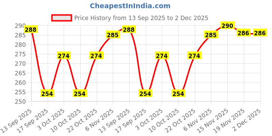 flipkart.com kamasutra Choclate and Butterscotch Flavoured Dotted Condom kamasutra Price History Graph from 13 Sep 2025 to 1 Dec 2025