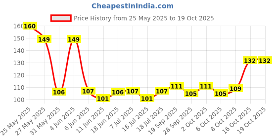flipkart.com kamasutra Chocolate and Mango Condom kamasutra Price History Graph from 25 May 2025 to 17 Oct 2025