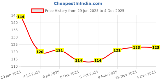 flipkart.com kamasutra Chocolate Condom kamasutra Price History Graph from 29 Jun 2025 to 4 Dec 2025