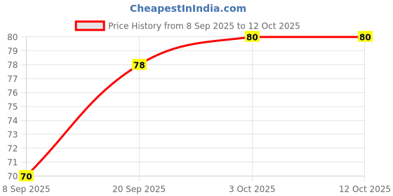 flipkart.com kamasutra CHOCOLATE Condom for Men | Power Dots Ensure Condom kamasutra Price History Graph from 8 Sep 2025 to 3 Oct 2025