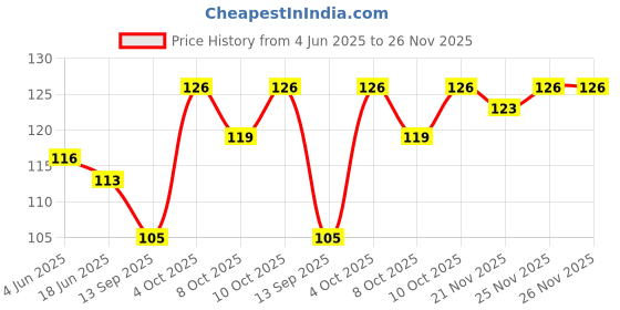 flipkart.com kamasutra Condommrs01 Condom kamasutra Price History Graph from 4 Jun 2025 to 25 Nov 2025