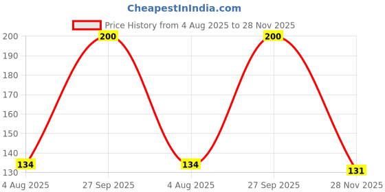 flipkart.com kamasutra Dare Deodorant Spray - For Men kamasutra Price History Graph from 4 Aug 2025 to 28 Nov 2025