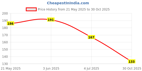 flipkart.com kamasutra Deo for Men, Urge, 150ml Deodorant Spray-For Men kamasutra Price History Graph from 21 May 2025 to 30 Oct 2025