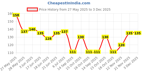flipkart.com kamasutra DESIRE SERIES DOTTED (20S) 1PCS Condom kamasutra Price History Graph from 27 May 2025 to 2 Dec 2025