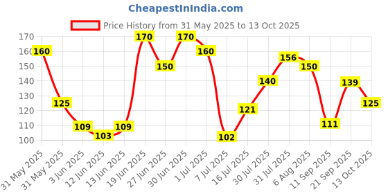 flipkart.com kamasutra Dotted Condom kamasutra Price History Graph from 31 May 2025 to 13 Oct 2025