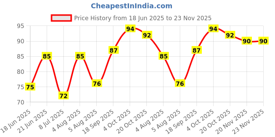 flipkart.com kamasutra Dotted Condom kamasutra Price History Graph from 18 Jun 2025 to 20 Nov 2025