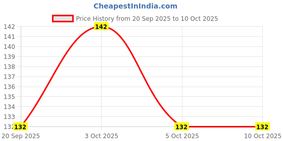 flipkart.com kamasutra DOTTED Condom kamasutra Price History Graph from 20 Sep 2025 to 10 Oct 2025